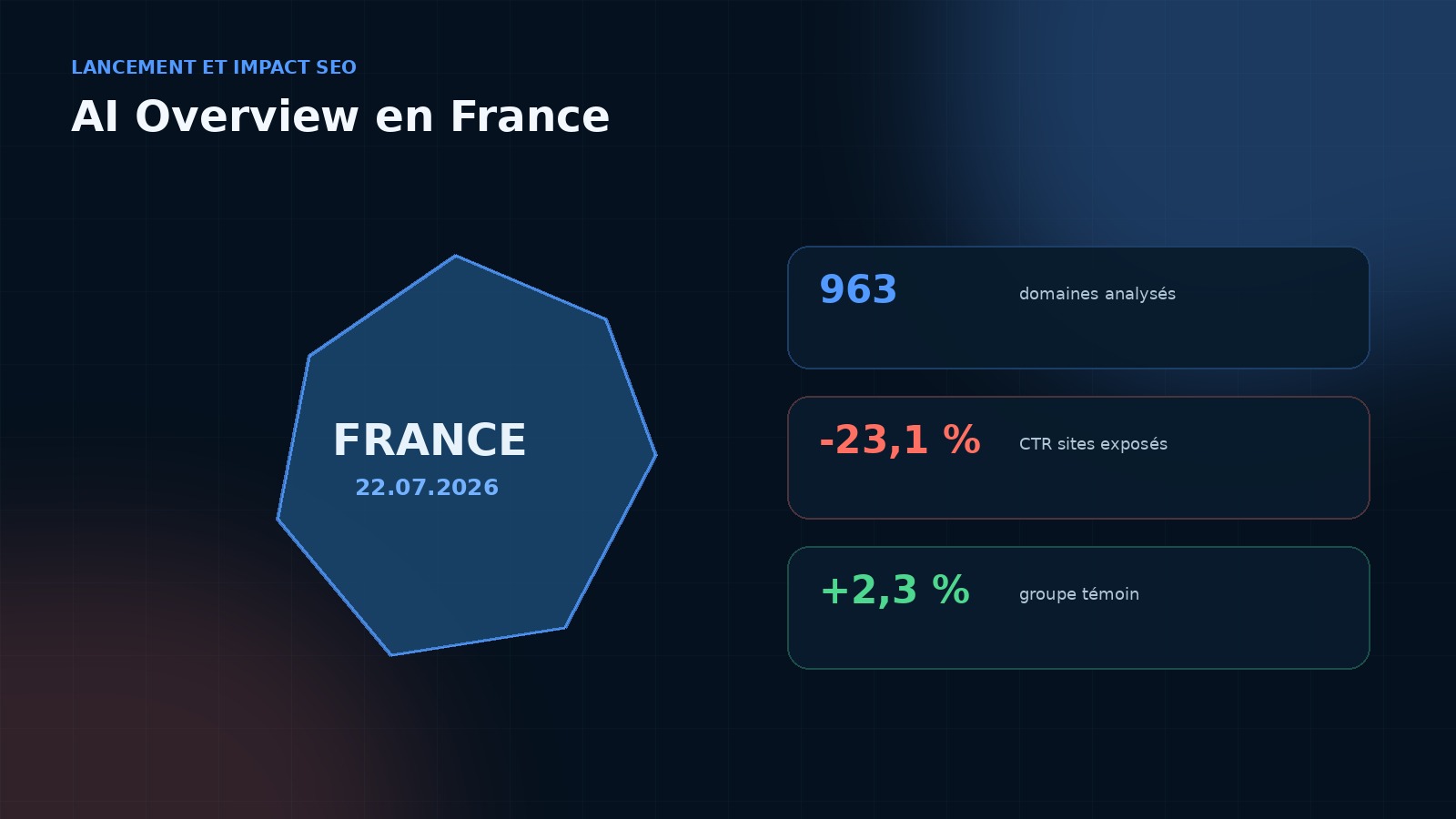 Le lancement français impose de suivre l’exposition, le CTR et les citations sur des corpus stables.