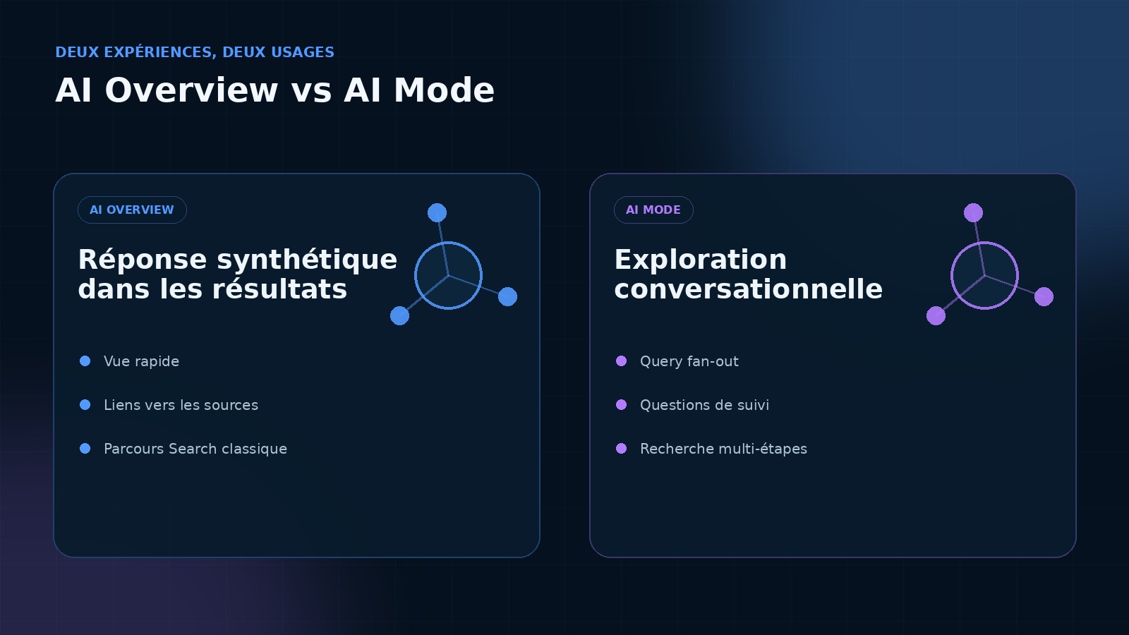 AI Overview synthétise dans Search, AI Mode approfondit la recherche sous forme conversationnelle.
