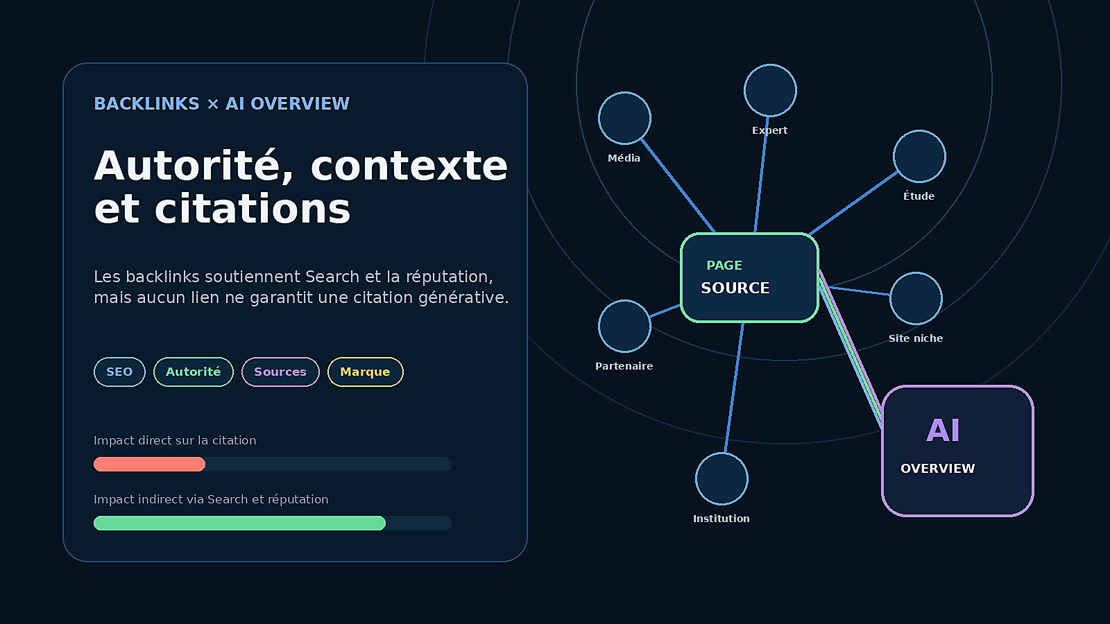 Illustration du rôle des backlinks dans la visibilité AI Overview