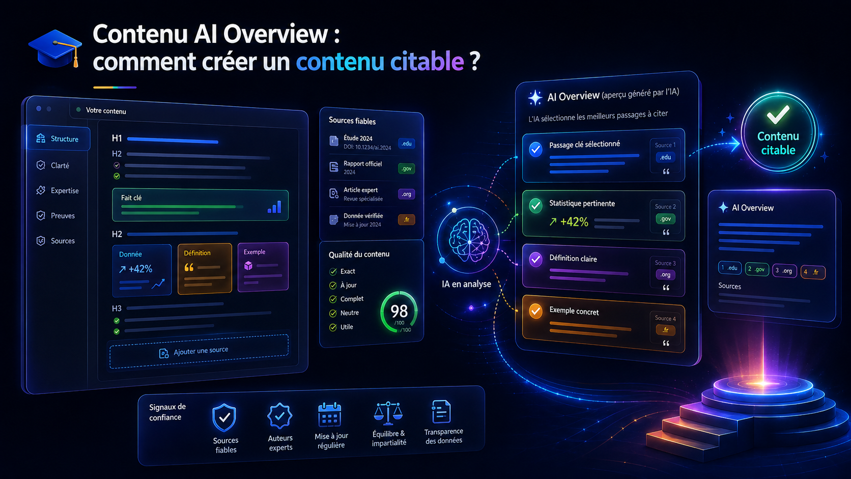 Illustration des éléments qui rendent un contenu plus citable par l’IA