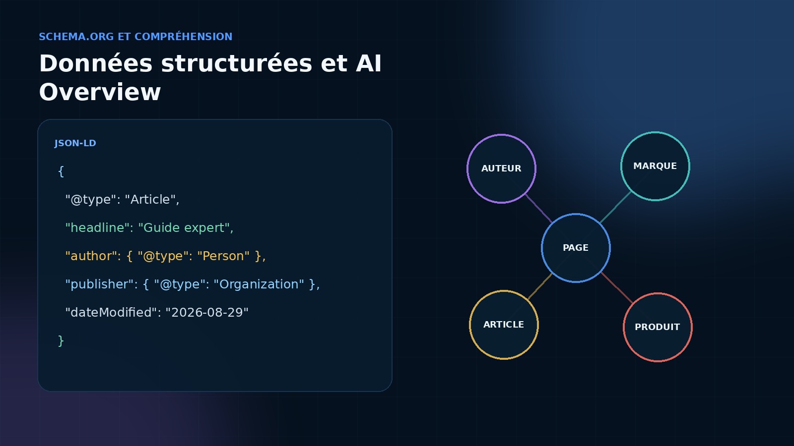Schema.org explicite les entités et propriétés d’une page sans garantir une citation AI Overview.