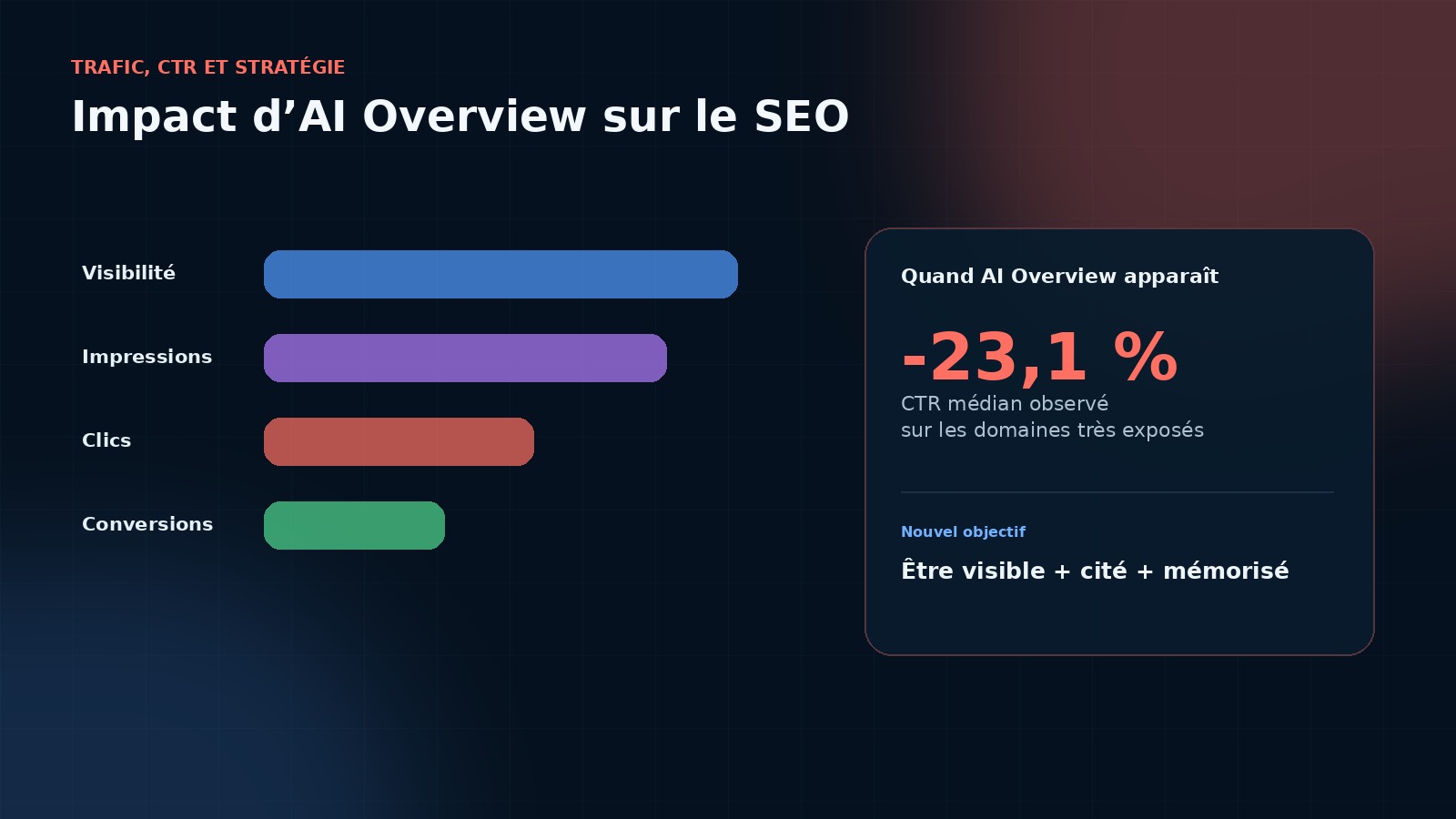 La visibilité peut rester forte alors que le CTR recule, d’où l’importance de mesurer citations et conversions.