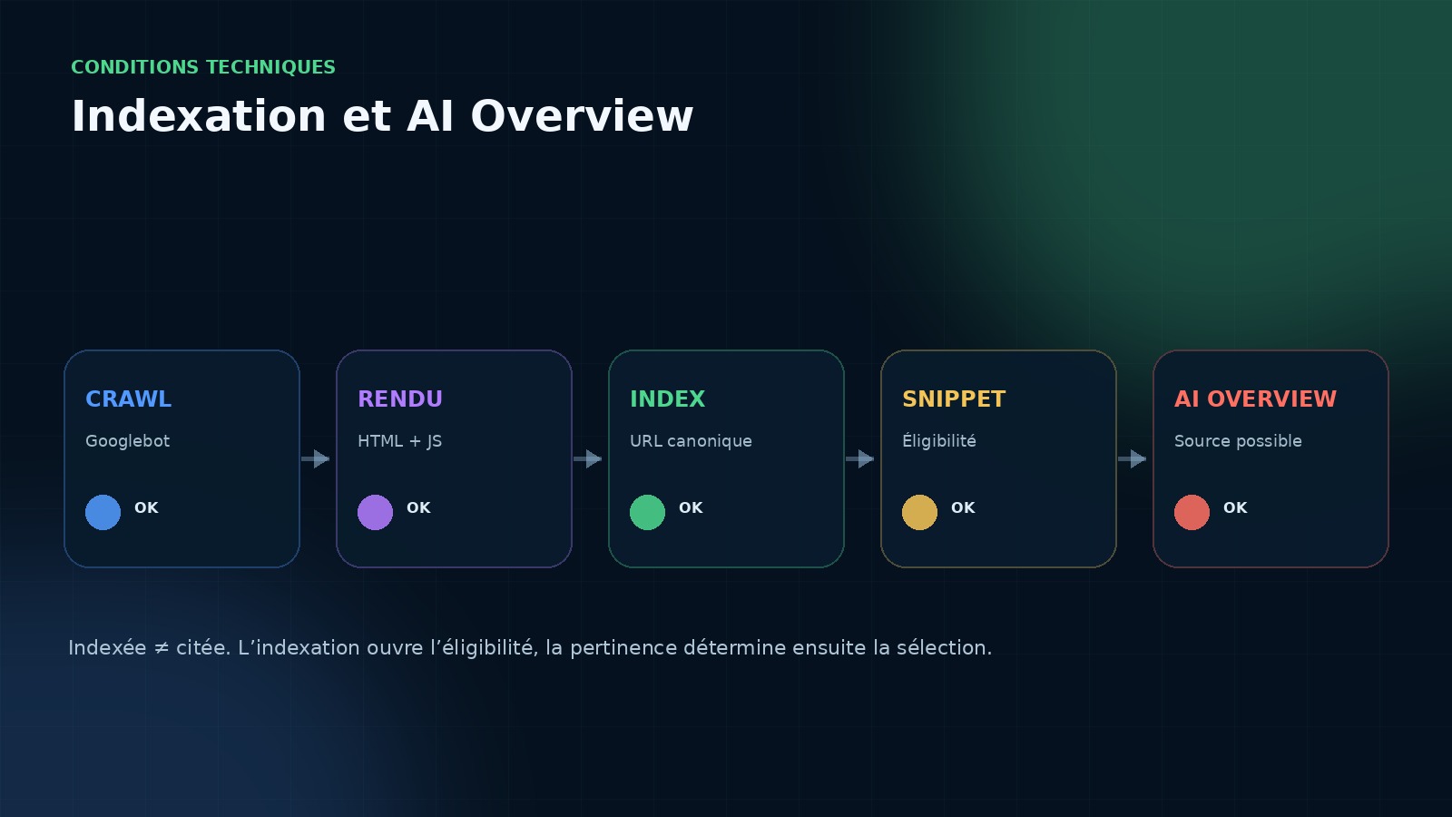 Crawl, rendu, canonical, indexation et éligibilité au snippet précèdent toute possibilité de citation.