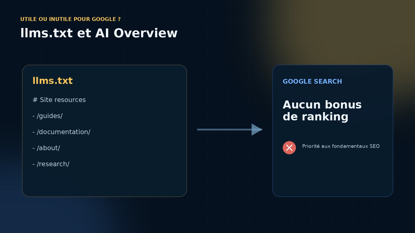 Le fichier peut servir à certains agents, mais Google ne le documente pas comme levier de ranking ou de citation.