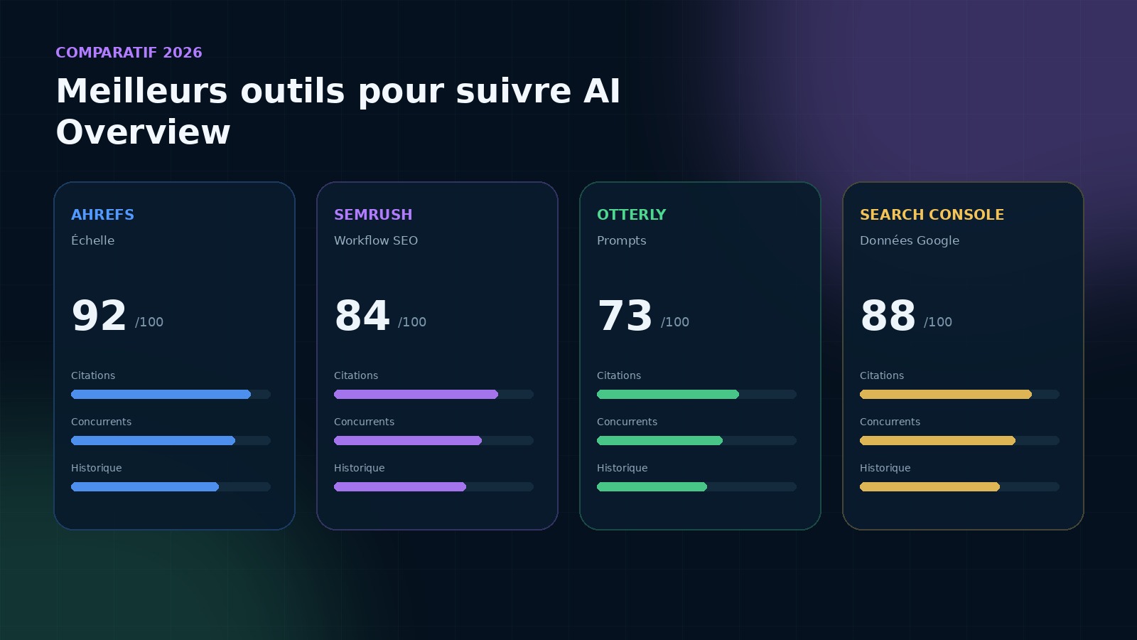 Comparer les trackers sur les prompts, citations, concurrents, historique et données réellement couvertes.