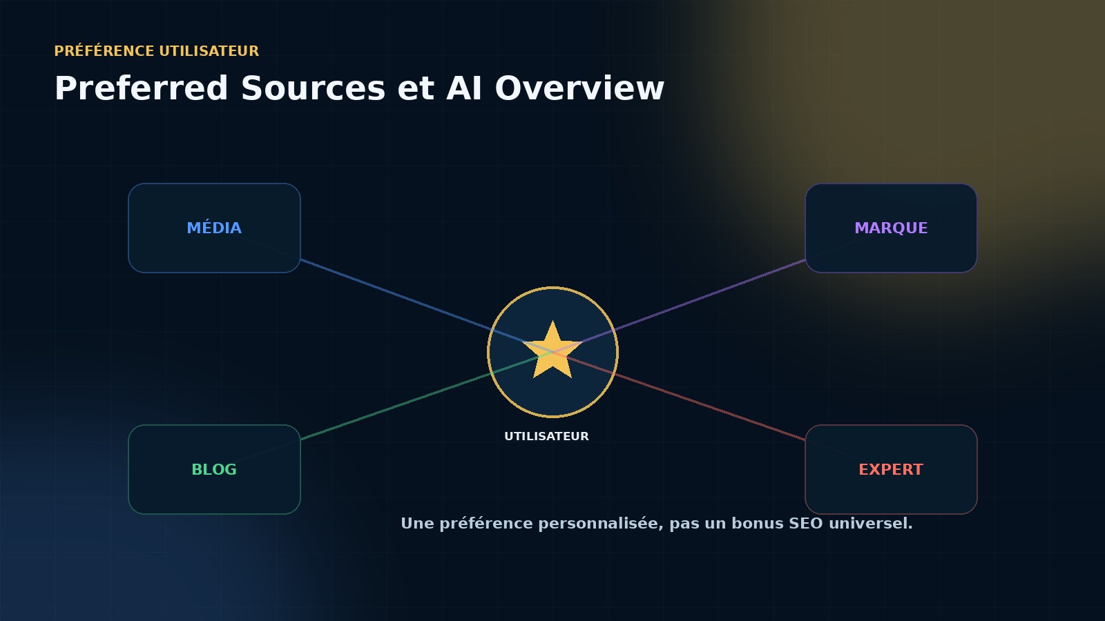 Preferred Sources personnalise l’expérience d’un utilisateur, sans créer un avantage universel de ranking.