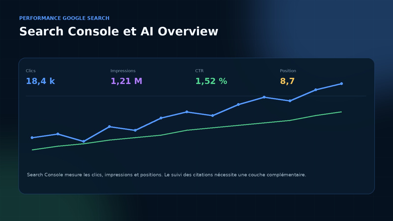 Search Console mesure la performance Search, tandis que les citations nécessitent un suivi complémentaire.